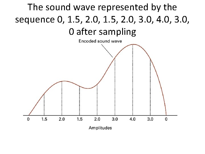 The sound wave represented by the sequence 0, 1. 5, 2. 0, 3. 0,
