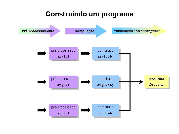Construindo um programa Pré-processamento “linkedição” ou “linkagem” Compilação fonte pré-processado compilado arq 1. f Construindo um programa Pré-processamento “linkedição” ou “linkagem” Compilação fonte pré-processado compilado arq 1. f