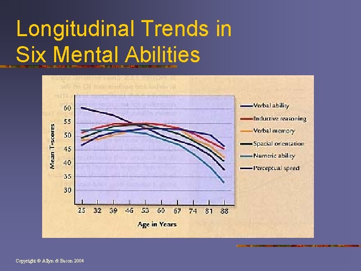 Longitudinal Trends in Six Mental Abilities Copyright © Allyn & Bacon 2004 