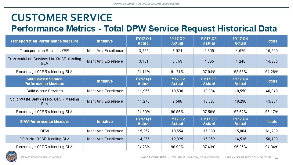 ATLANTA CITY COUNCIL | CITY UTILITIES COMMITTEE QUARTERLY REPORT CUSTOMER SERVICE Performance Metrics -