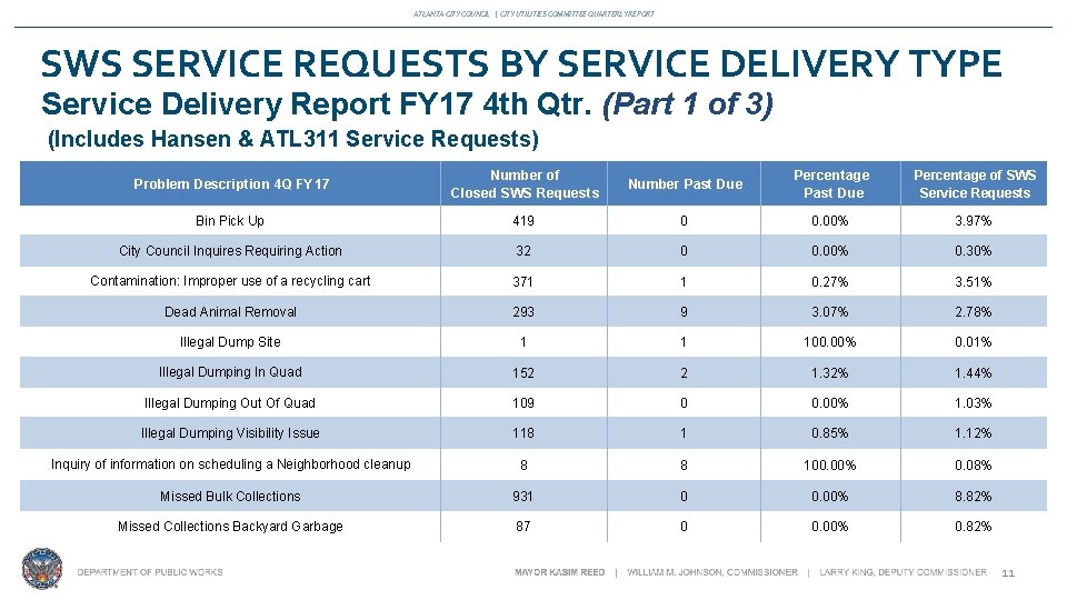 ATLANTA CITY COUNCIL | CITY UTILITIES COMMITTEE QUARTERLY REPORT SWS SERVICE REQUESTS BY SERVICE