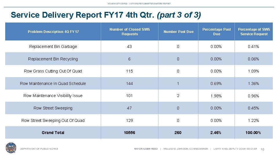 ATLANTA CITY COUNCIL | CITY UTILITIES COMMITTEE QUARTERLY REPORT Service Delivery Report FY 17