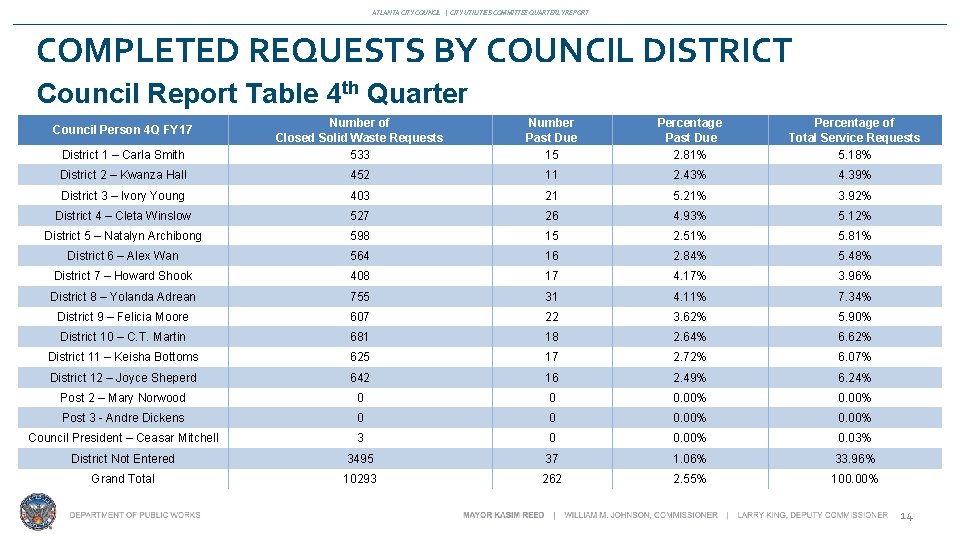 ATLANTA CITY COUNCIL | CITY UTILITIES COMMITTEE QUARTERLY REPORT COMPLETED REQUESTS BY COUNCIL DISTRICT