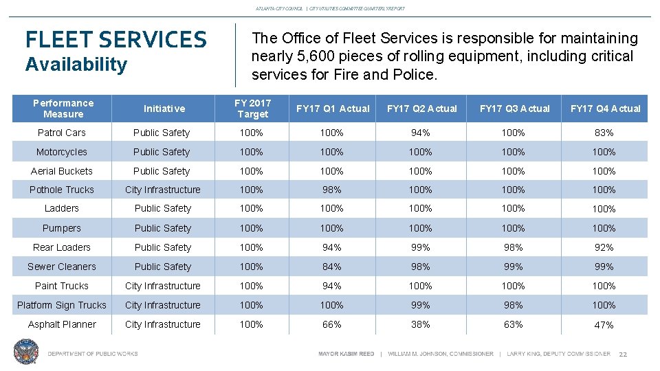 ATLANTA CITY COUNCIL | CITY UTILITIES COMMITTEE QUARTERLY REPORT FLEET SERVICES Availability The Office