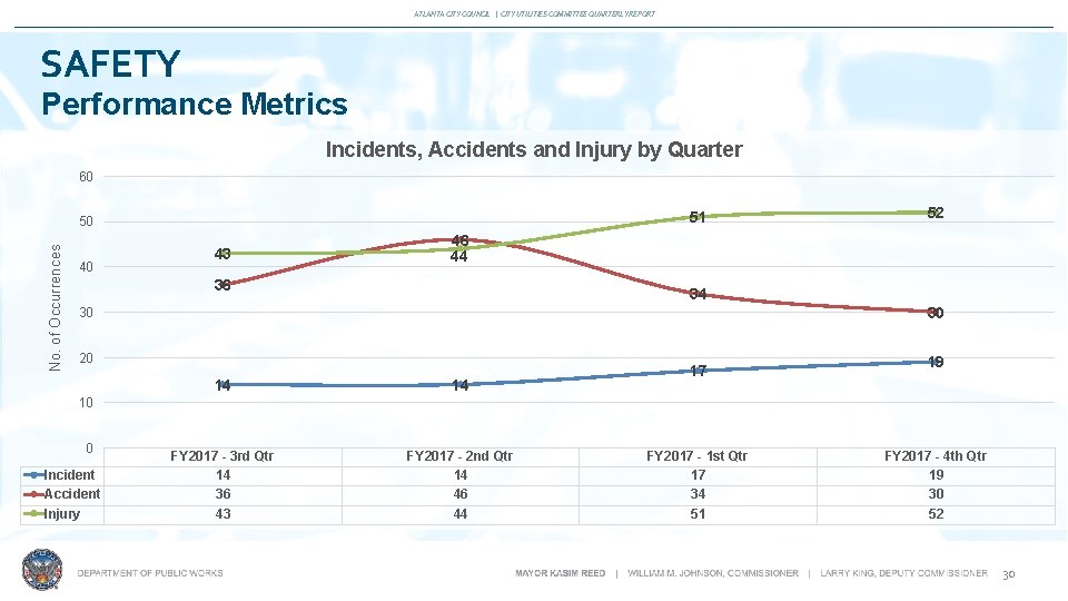 ATLANTA CITY COUNCIL | CITY UTILITIES COMMITTEE QUARTERLY REPORT SAFETY Performance Metrics Incidents, Accidents