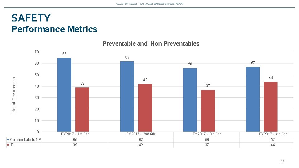 ATLANTA CITY COUNCIL | CITY UTILITIES COMMITTEE QUARTERLY REPORT SAFETY Performance Metrics Preventable and