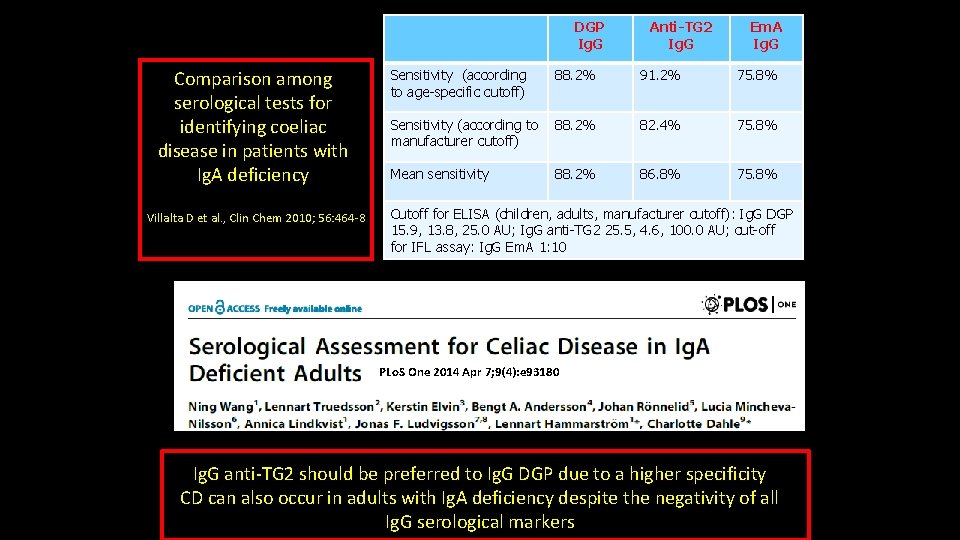 DGP Ig. G Comparison among serological tests for identifying coeliac disease in patients with