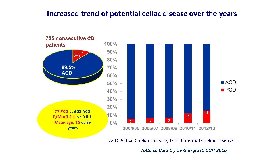 Increased trend of potential celiac disease over the years 735 consecutive CD patients 10.