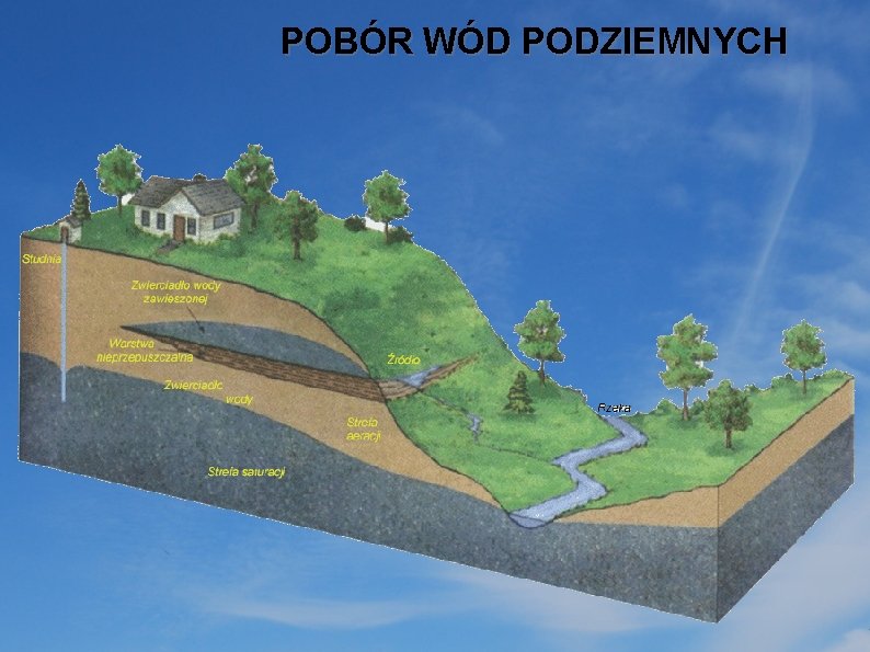 POBÓR WÓD PODZIEMNYCH 