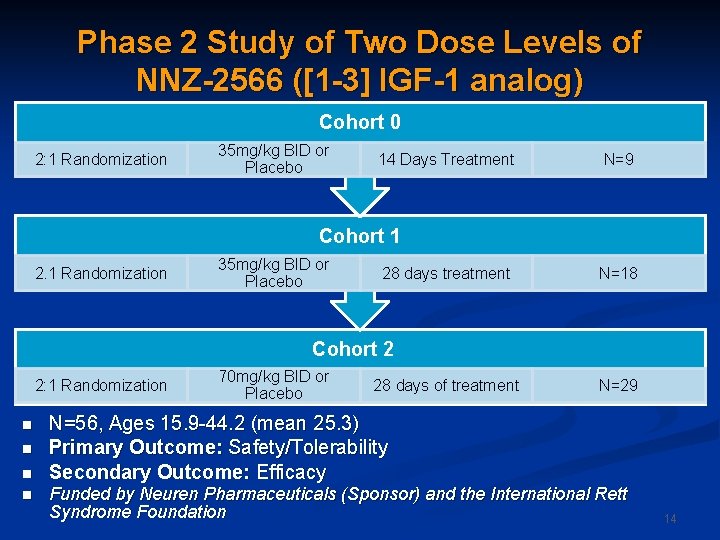 Phase 2 Study of Two Dose Levels of NNZ-2566 ([1 -3] IGF-1 analog) Cohort