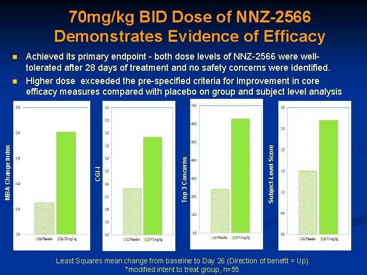 70 mg/kg BID Dose of NNZ-2566 Demonstrates Evidence of Efficacy Subject-Level Score Top 3