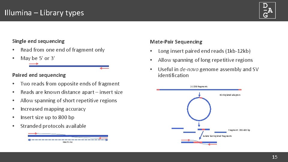 Illumina – Library types Single end sequencing • Read from one end of fragment