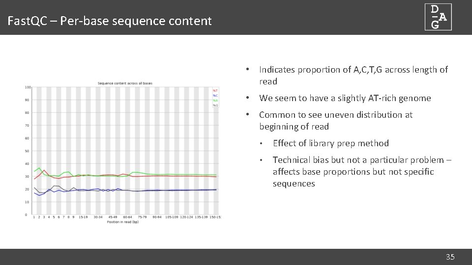 Fast. QC – Per-base sequence content • Indicates proportion of A, C, T, G