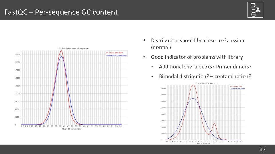 Fast. QC – Per-sequence GC content • Distribution should be close to Gaussian (normal)