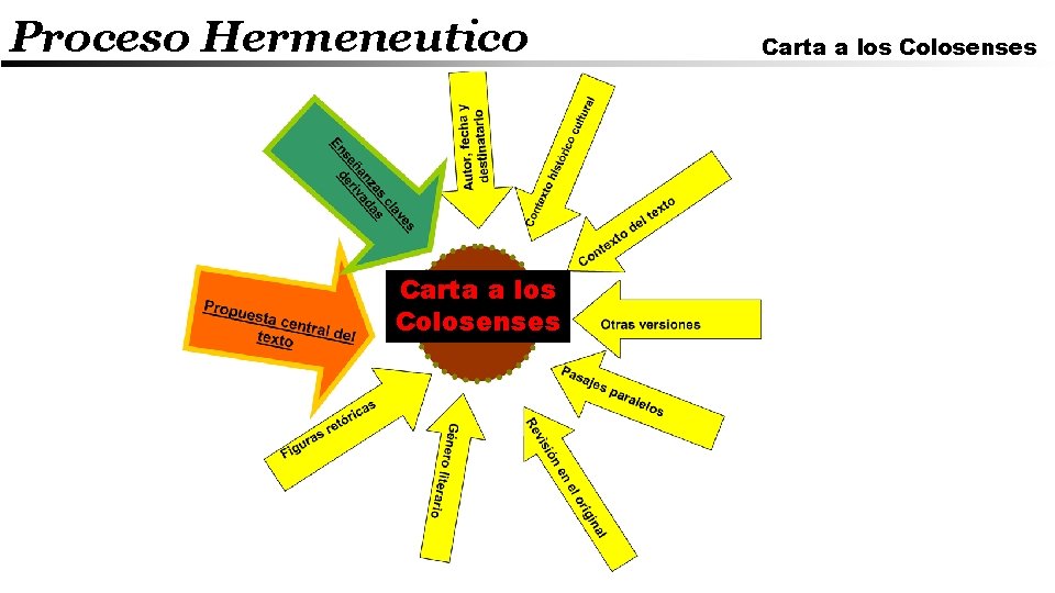 Proceso Hermeneutico Carta a los Colosenses 
