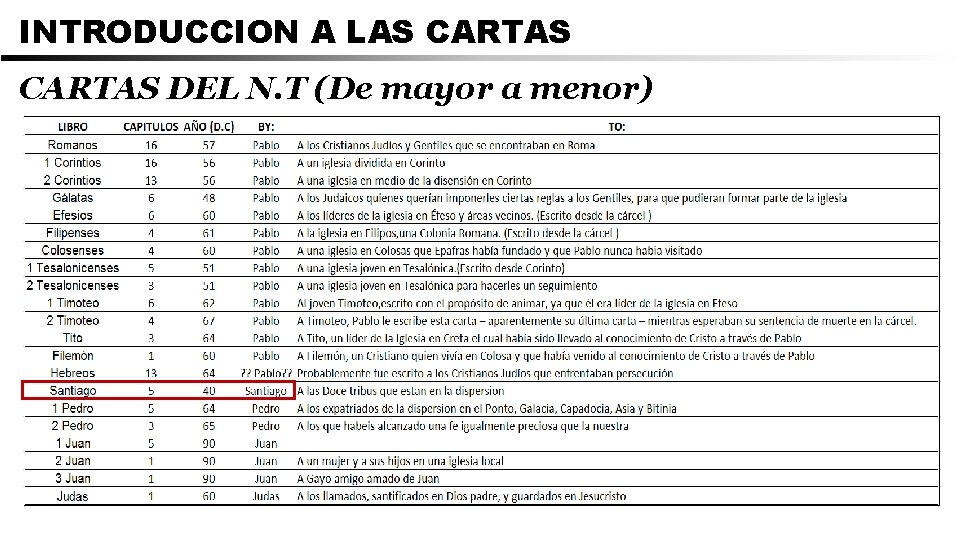 INTRODUCCION A LAS CARTAS DEL N. T (De mayor a menor) 