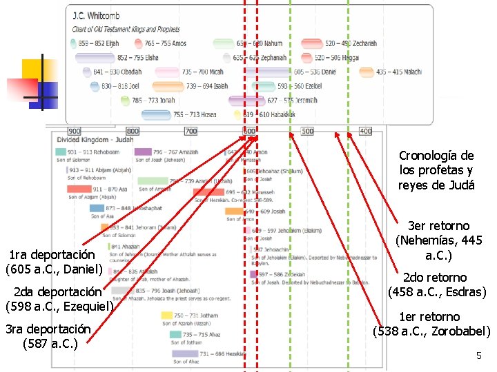 Trasfondo Cronología de los profetas y reyes de Judá 1 ra deportación (605 a.