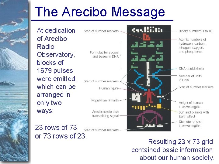 The Arecibo Message At dedication of Arecibo Radio Observatory, blocks of 1679 pulses were
