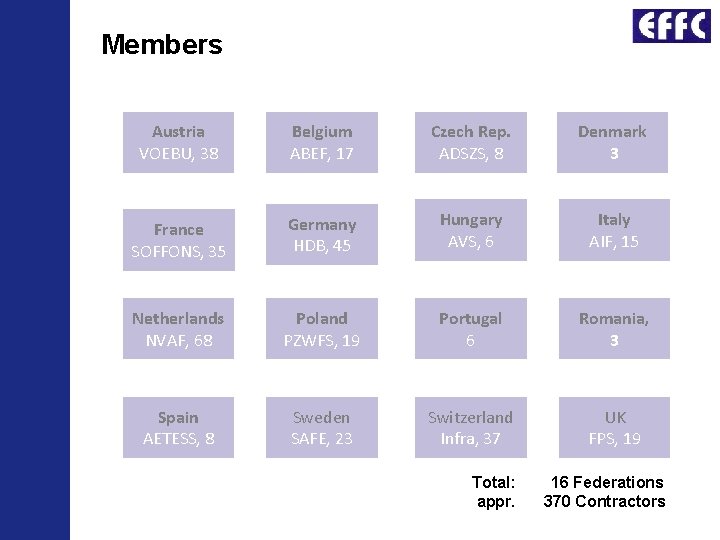 Members Austria VOEBU, 38 Belgium ABEF, 17 Czech Rep. ADSZS, 8 Denmark 3 France