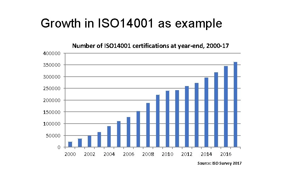 Growth in ISO 14001 as example Number of ISO 14001 certifications at year-end, 2000