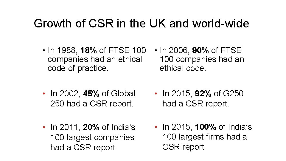 Growth of CSR in the UK and world-wide • In 1988, 18% of FTSE