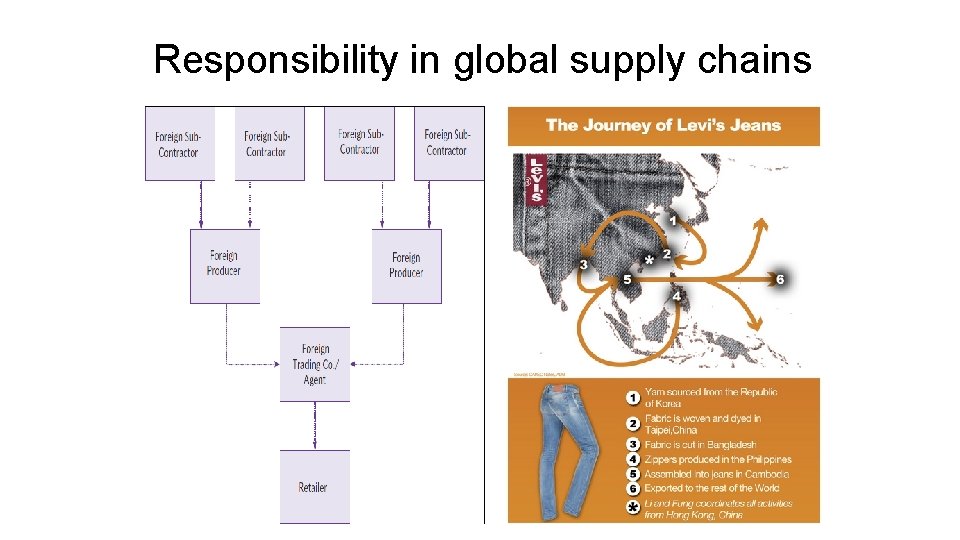 Responsibility in global supply chains 