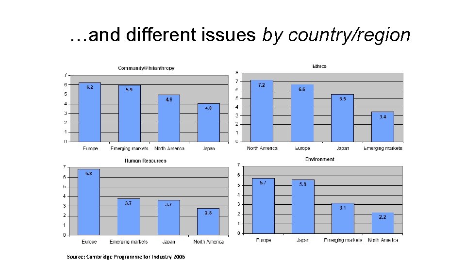 …and different issues by country/region Source: Cambridge Programme for Industry 2006 