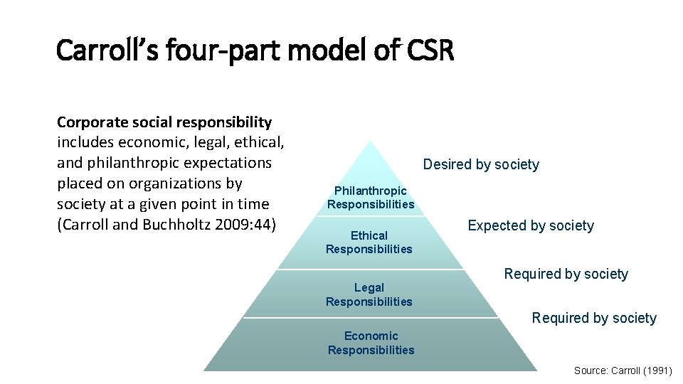 Carroll’s four-part model of CSR Corporate social responsibility includes economic, legal, ethical, and philanthropic