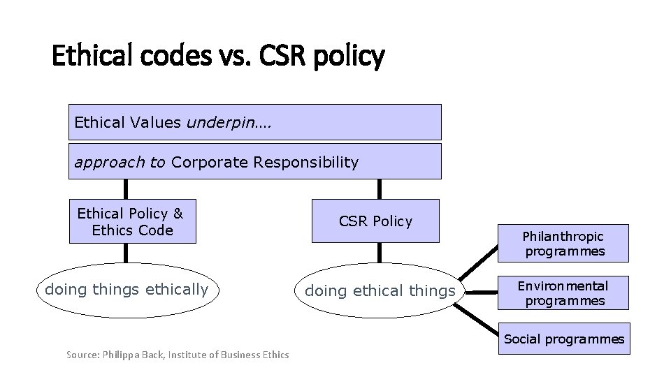 Ethical codes vs. CSR policy Ethical Values underpin…. approach to Corporate Responsibility Ethical Policy