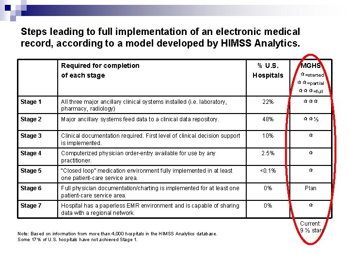 Steps leading to full implementation of an electronic medical record, according to a model Steps leading to full implementation of an electronic medical record, according to a model