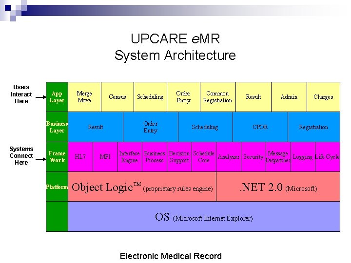 UPCARE e. MR System Architecture Users Interact Here App Layer Merge Move Business Layer UPCARE e. MR System Architecture Users Interact Here App Layer Merge Move Business Layer