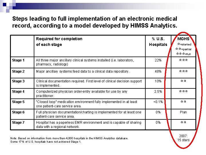 Steps leading to full implementation of an electronic medical record, according to a model Steps leading to full implementation of an electronic medical record, according to a model