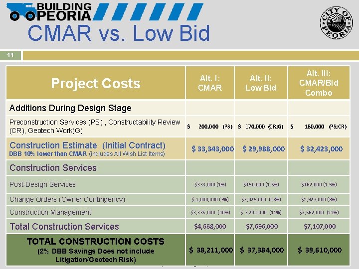 CMAR vs. Low Bid 11 Alt. I: CMAR Project Costs Alt. III: CMAR/Bid Combo