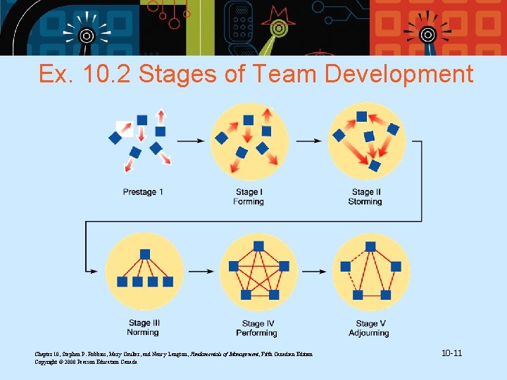 Ex. 10. 2 Stages of Team Development Chapter 10, Stephen P. Robbins, Mary Coulter,