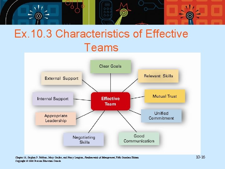 Ex. 10. 3 Characteristics of Effective Teams Chapter 10, Stephen P. Robbins, Mary Coulter,