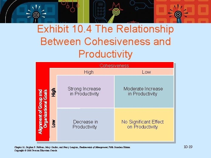 Exhibit 10. 4 The Relationship Between Cohesiveness and Productivity Cohesiveness High Low Strong Increase