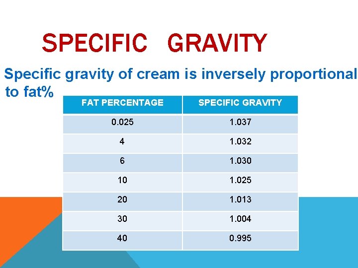 SPECIFIC GRAVITY Specific gravity of cream is inversely proportional to fat% FAT PERCENTAGE SPECIFIC