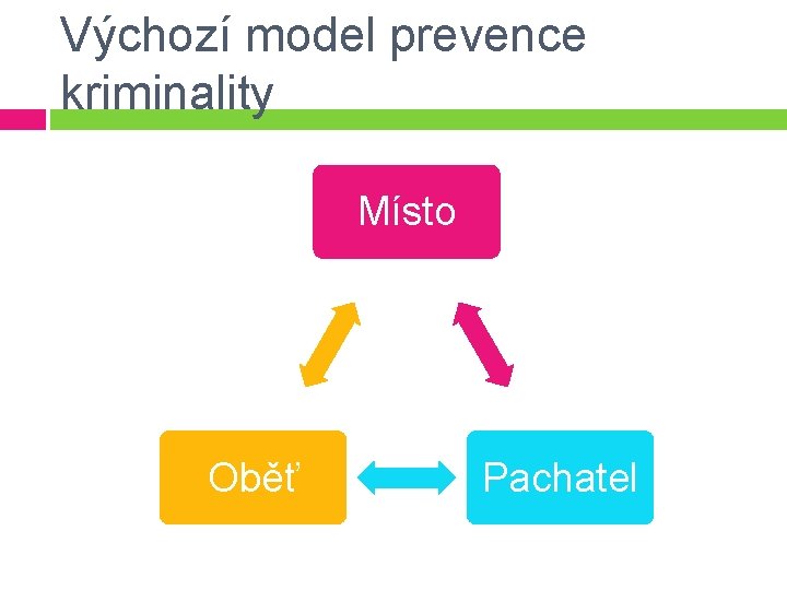 Výchozí model prevence kriminality Místo Oběť Pachatel Výchozí model prevence kriminality Místo Oběť Pachatel