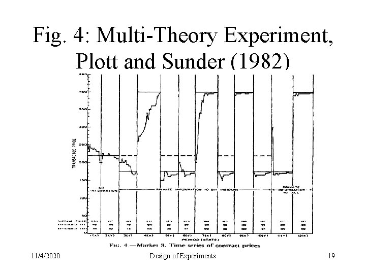 Fig. 4: Multi-Theory Experiment, Plott and Sunder (1982) 11/4/2020 Design of Experiments 19 