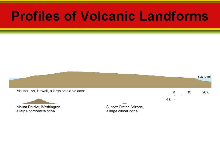 Profiles of Volcanic Landforms 