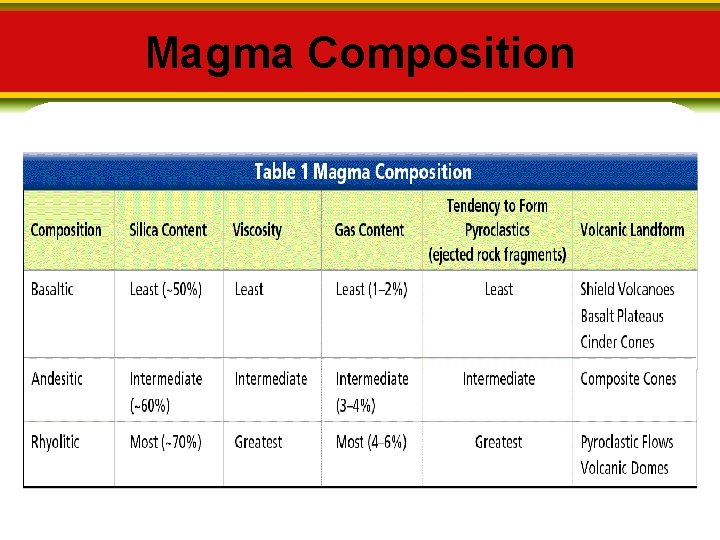 Magma Composition 