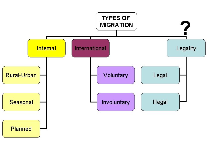 TYPES OF MIGRATION Internal ? Legality International Rural-Urban Voluntary Legal Seasonal Involuntary Illegal Planned