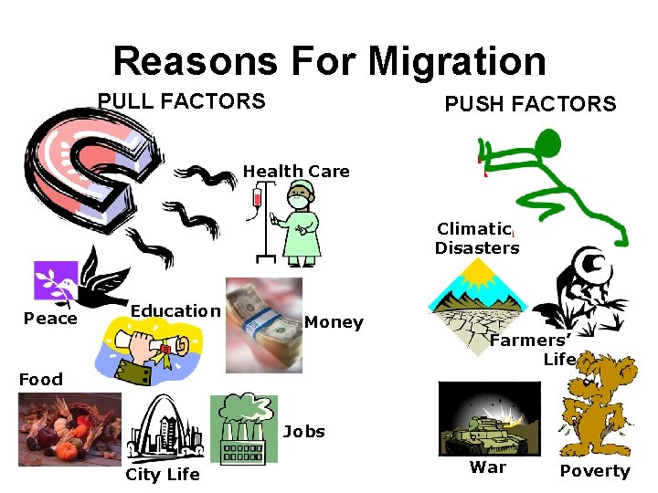 Reasons For Migration PULL FACTORS PUSH FACTORS Health Care Climatic Disasters Peace Education Money