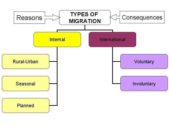 TYPES OF MIGRATION Reasons Internal Consequences International Rural-Urban Voluntary Seasonal Involuntary Planned 