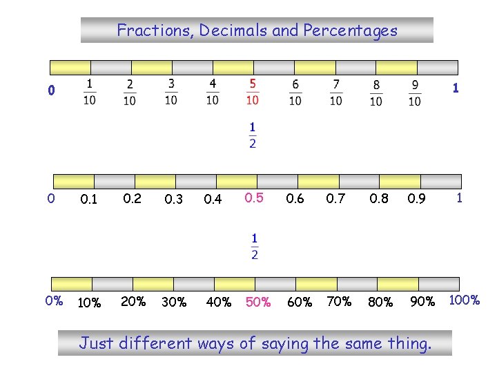 Fractions, Decimals and Percentages 1 0 0 0. 1 0. 2 0. 3 0%