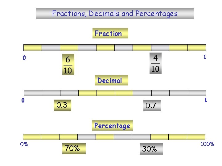 Fractions, Decimals and Percentages Fraction 1 0 Decimal 0 0. 3 0. 7 1