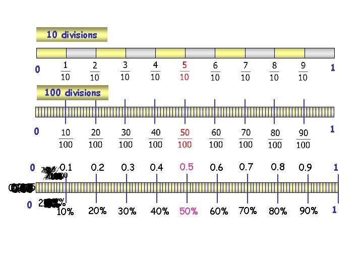 10 divisions 1 0 100 divisions 1 0 0. 1 0. 2 0. 3