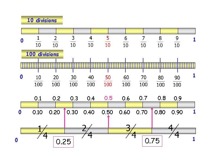 10 divisions 1 0 100 divisions 1 0 0. 1 0. 2 0. 3