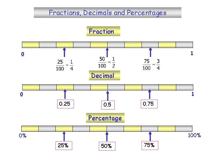 Fractions, Decimals and Percentages Fraction 1 0 Decimal 1 0 0. 25 0. 75