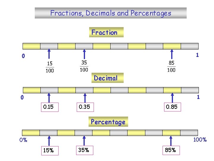 Fractions, Decimals and Percentages Fraction 1 0 Decimal 1 0 0. 15 0. 85